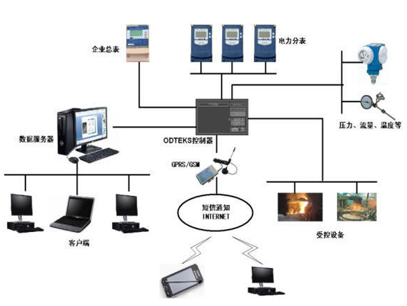 能源優(yōu)化系統(tǒng)示意圖